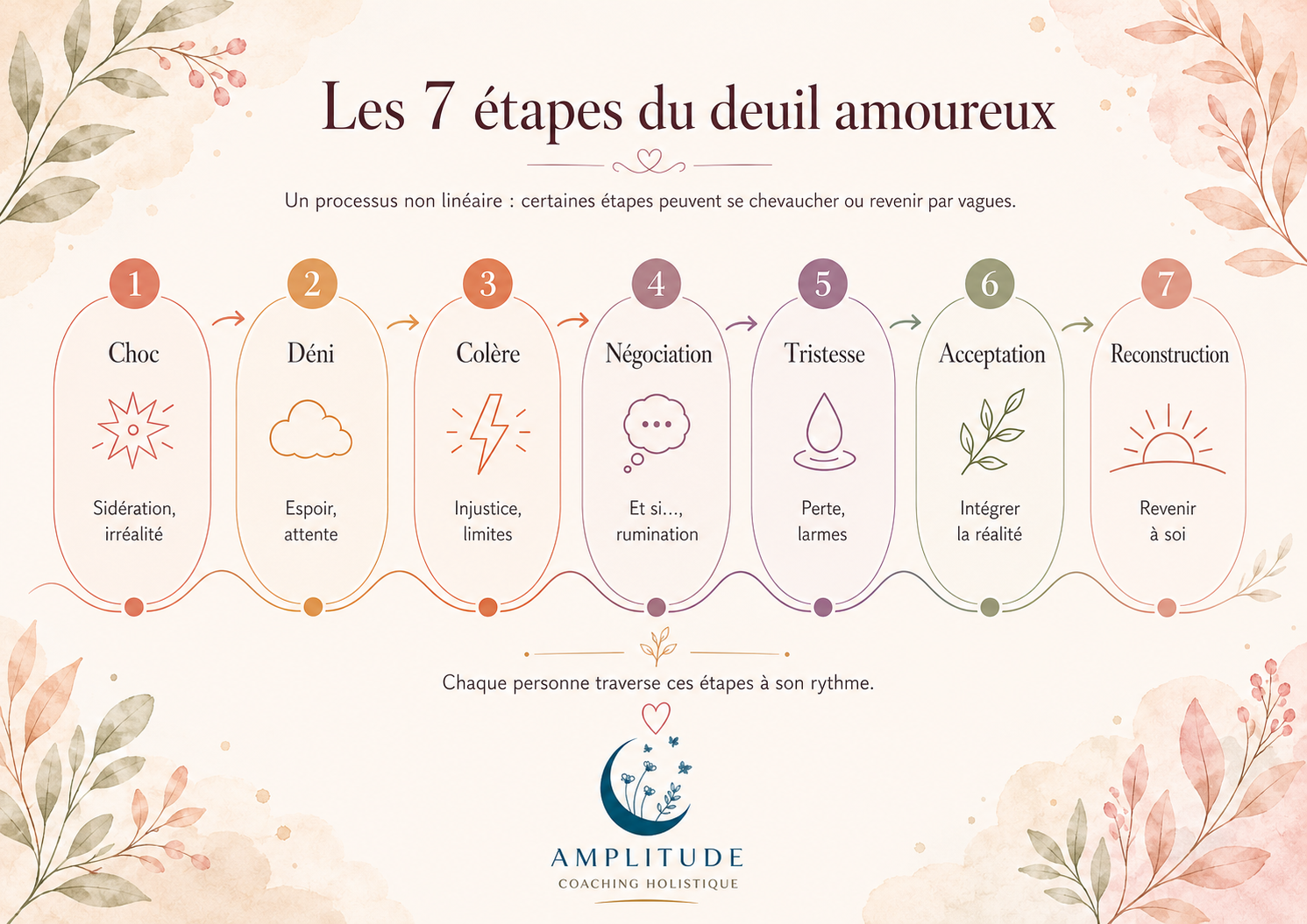 infographie-étapes-deuil-amoureux Infographie sur les 7 étapes du deuil amoureux après une rupture : choc, déni, colère, négociation, tristesse, acceptation et reconstruction.